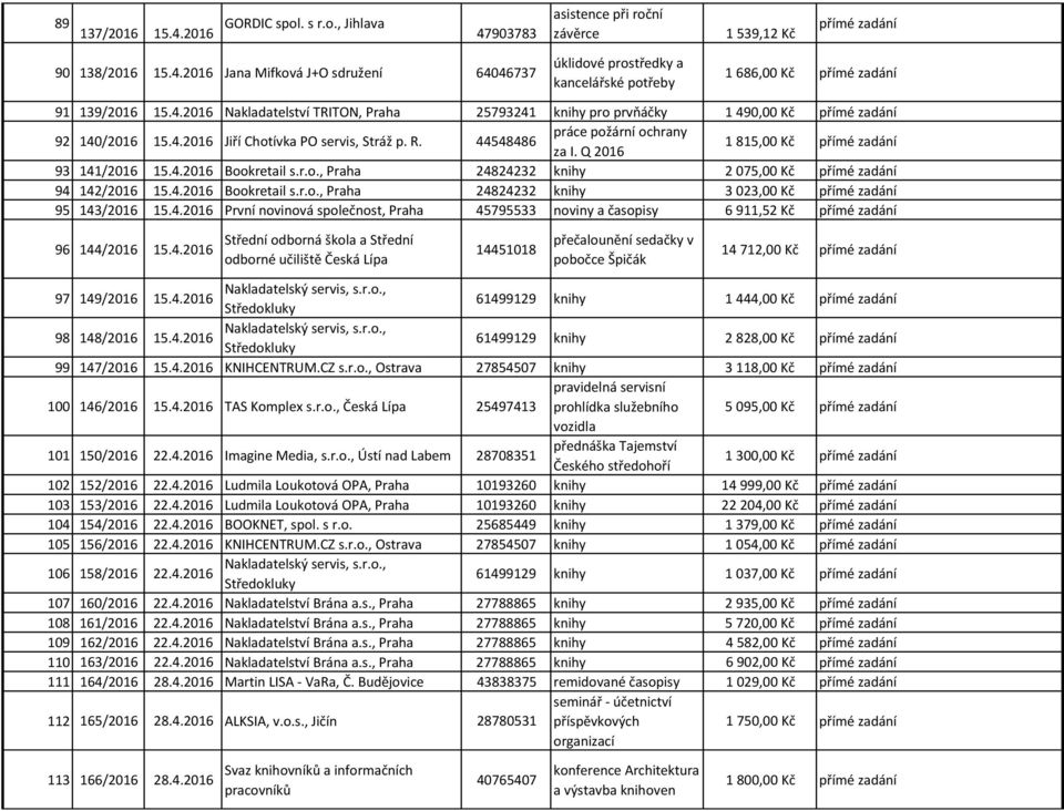 Q 2016 1 815,00 Kč 93 141/2016 15.4.2016 Bookretail s.r.o., Praha 24824232 knihy 2 075,00 Kč 94 142/2016 15.4.2016 Bookretail s.r.o., Praha 24824232 knihy 3 023,00 Kč 95 143/2016 15.4.2016 První novinová společnost, Praha 45795533 noviny a časopisy 6 911,52 Kč 96 144/2016 15.
