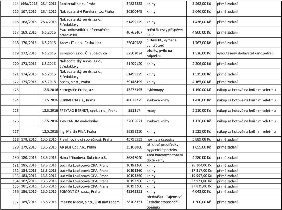 5.2016 Büroprofi s.r.o., Č. Budějovice 62502034 obálky, pytle na odpadku 1 526,00 Kč vysoutěžený dodavatel kanc.potřeb 120 173/2016 6.5.2016 61499129 knihy 2 306,00 Kč 121 174/2016 6.5.2016 61499129 knihy 1 515,00 Kč 122 175/2016 6.