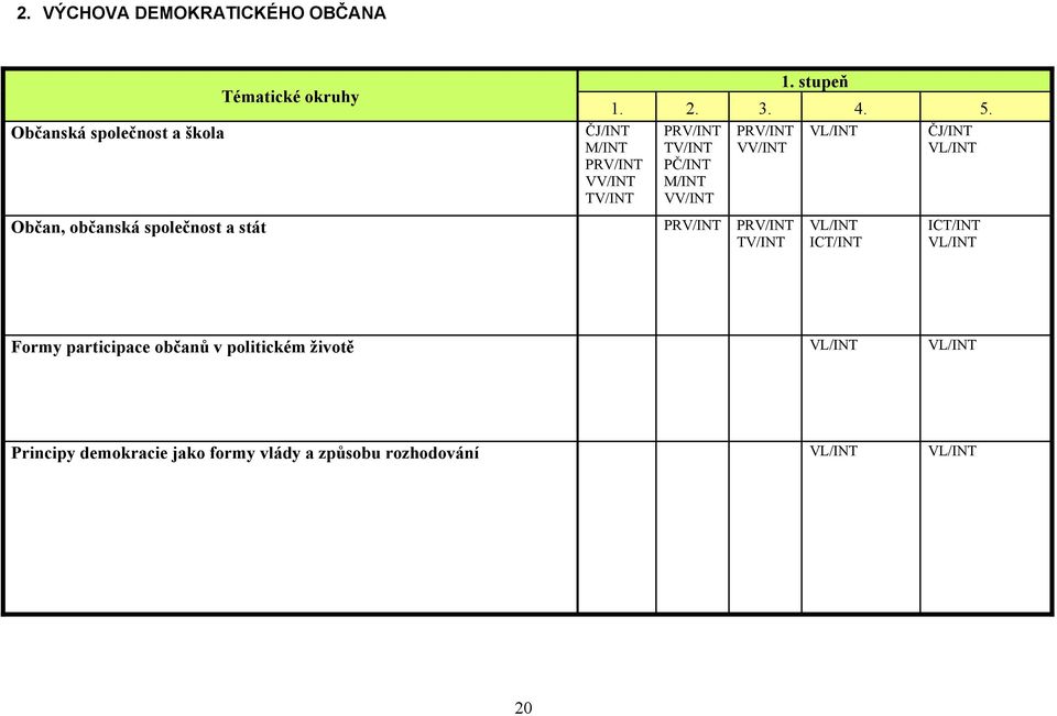 Občan, občanská společnost a stát PRV/INT PRV/INT TV/INT VL/INT ICT/INT ICT/INT VL/INT Formy participace