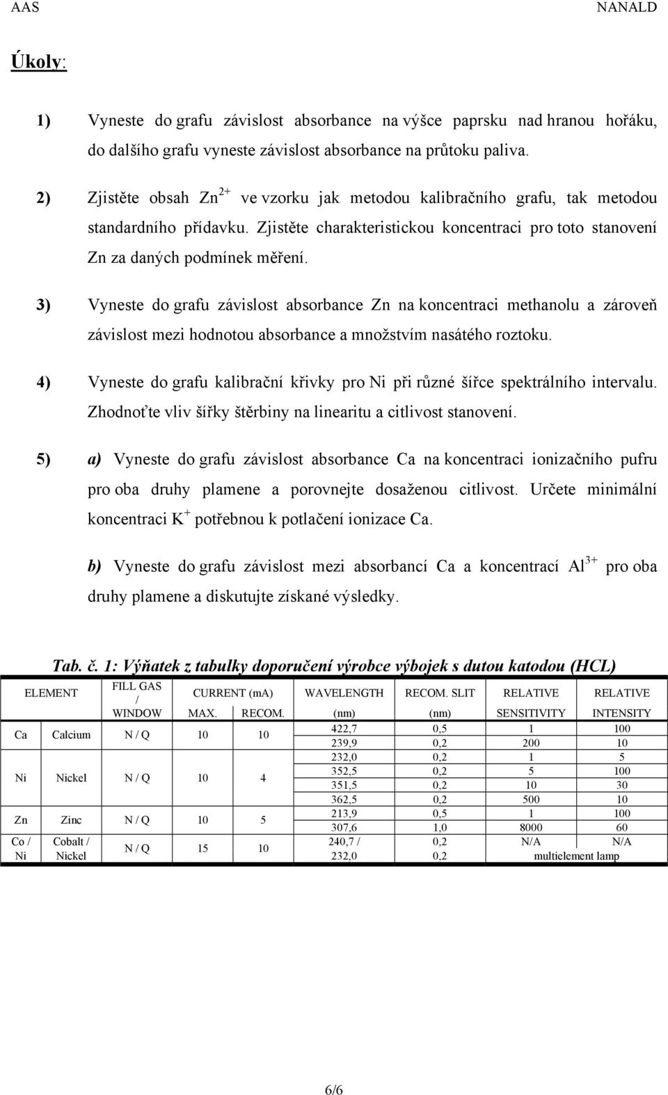 3) Vyneste do grafu závislost absorbance Zn na koncentraci methanolu a zároveň závislost mezi hodnotou absorbance a množstvím nasátého roztoku.