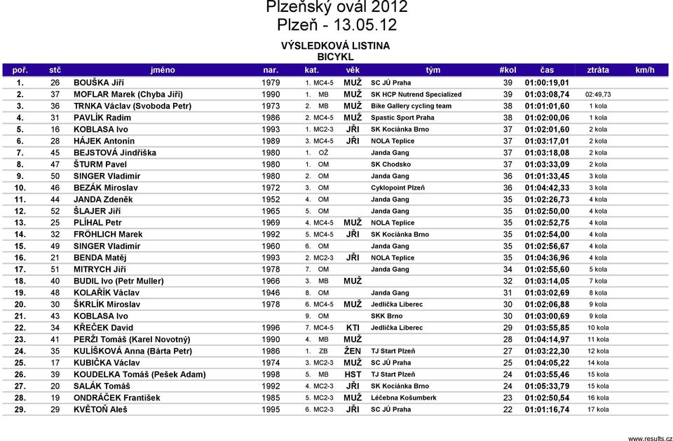 MC4-5 MUŽ Spastic Sport Praha 38 01:02:00,06 1 kola 5. 16 KOBLASA Ivo 1993 1. MC2-3 JŘI SK Kociánka Brno 37 01:02:01,60 2 kola 6. 28 HÁJEK Antonín 1989 3.
