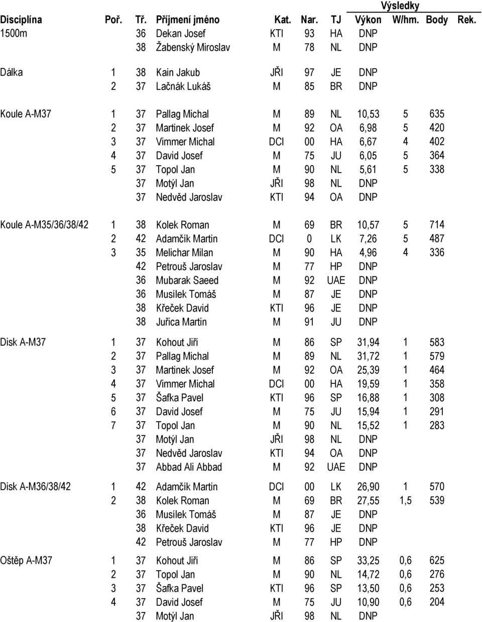 Koule A-M35/36/38/42 1 38 Kolek Roman M 69 BR 10,57 5 714 2 42 Adamčík Martin DCI 0 LK 7,26 5 487 3 35 Melichar Milan M 90 HA 4,96 4 336 42 Petrouš Jaroslav M 77 HP DNP 36 Mubarak Saeed M 92 UAE DNP