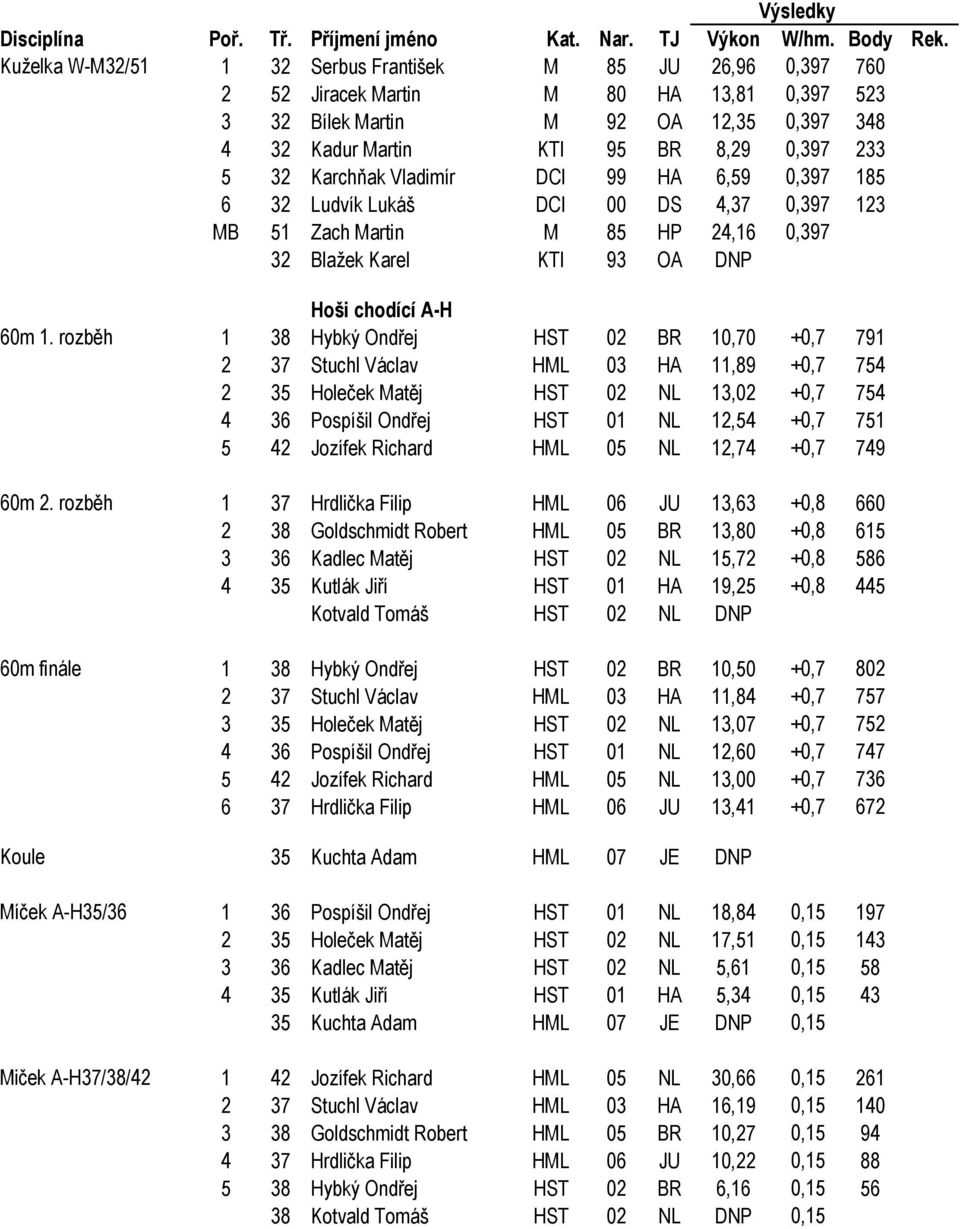 rozběh 1 38 Hybký Ondřej HST 02 BR 10,70 +0,7 791 2 37 Stuchl Václav HML 03 HA 11,89 +0,7 754 2 35 Holeček Matěj HST 02 NL 13,02 +0,7 754 4 36 Pospíšil Ondřej HST 01 NL 12,54 +0,7 751 5 42 Jozífek