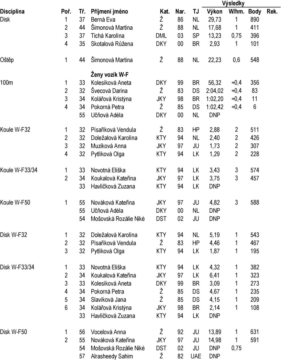 Ž 85 DS 1:02,42 +0,4 6 55 Učňová Adéla DKY 00 NL DNP Koule W-F32 1 32 Písaříková Vendula Ž 83 HP 2,88 2 511 2 32 Doležalová Karolína KTY 94 NL 2,40 2 426 3 32 Muziková Anna JKY 97 JU 1,73 2 307 4 32