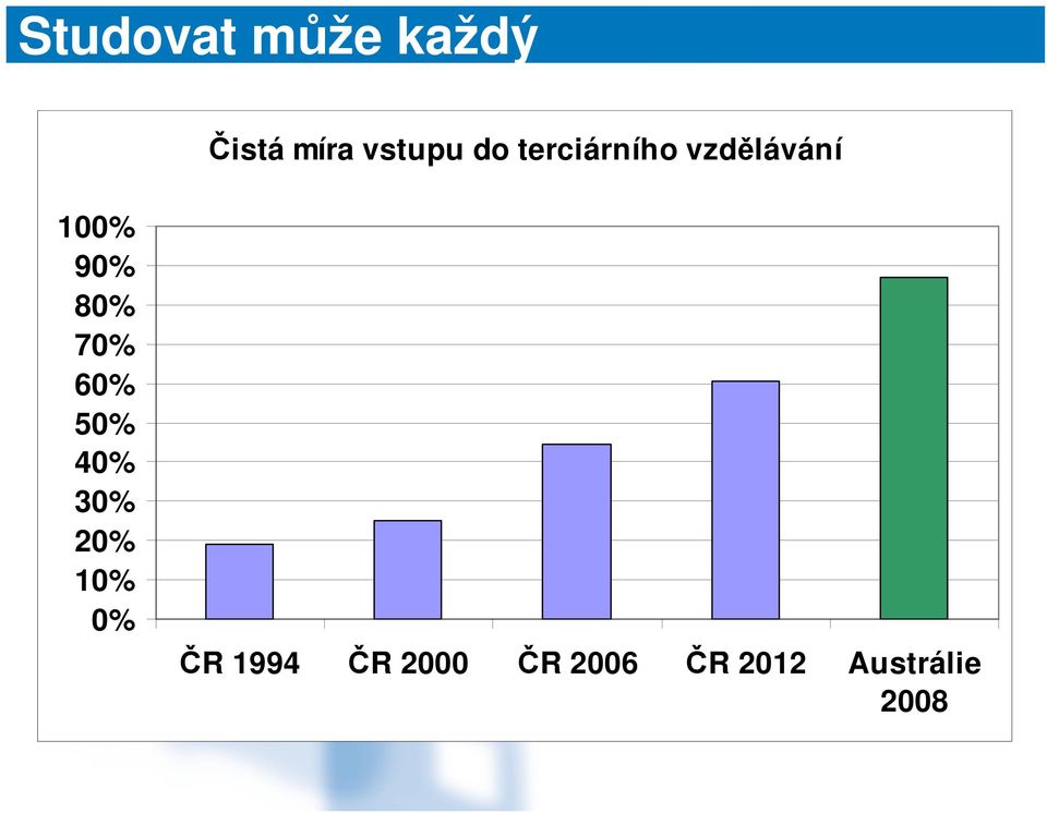 70% 60% 50% 40% 30% 20% 10% 0% ČR 1994