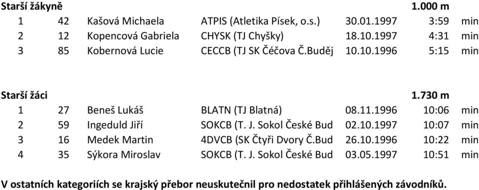 1996 10:06 min 2 59 Ingeduld Jiří SOKCB (T. J. Sokol České Budějovice) 02.10.1997 10:07 min 3 16 Medek Martin 4DVCB (SK Čtyři Dvory Č.Budějovice) 26.10.1996 10:22 min 4 35 Sýkora Miroslav SOKCB (T.