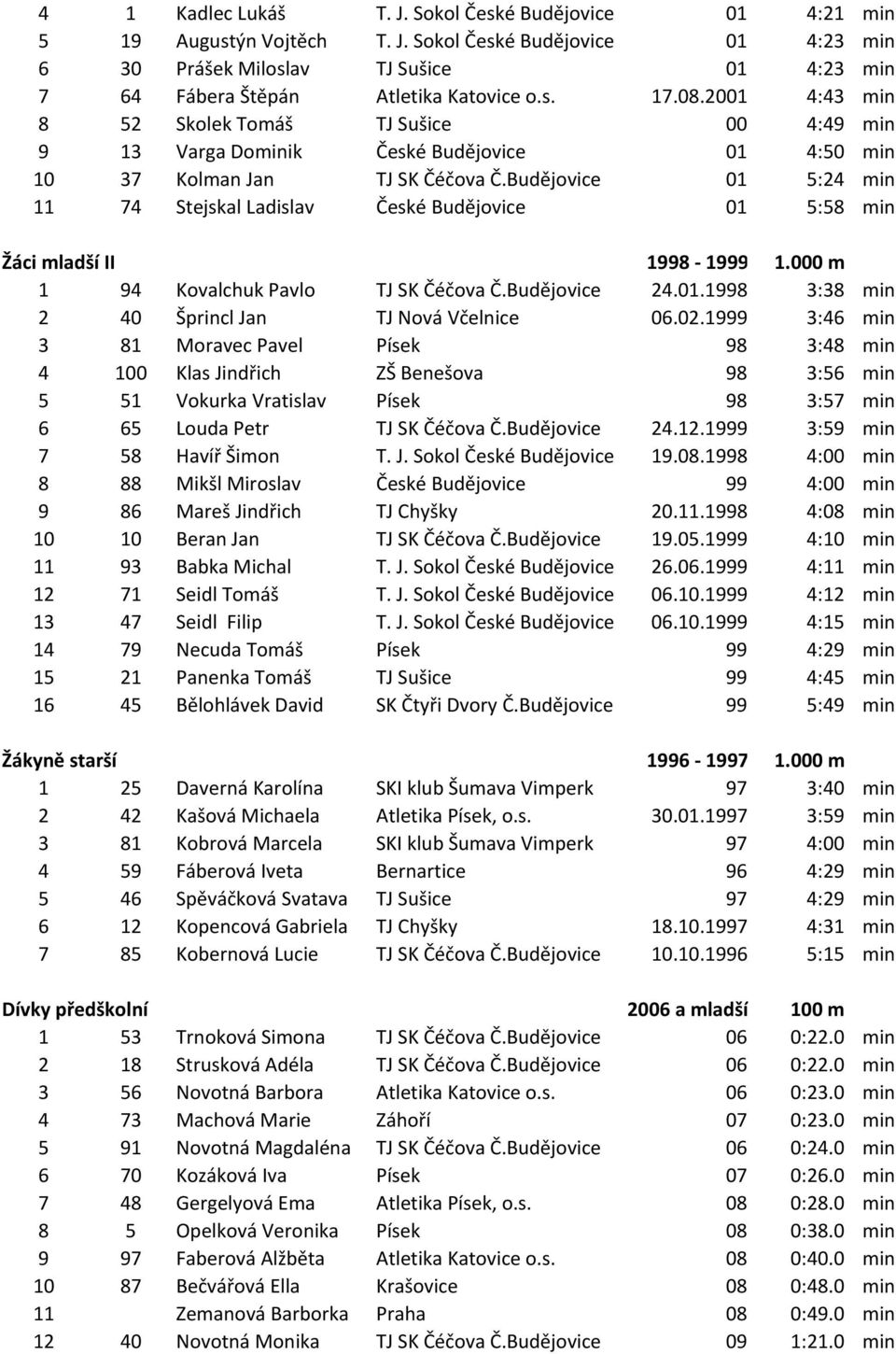 Budějovice 01 5:24 min 11 74 Stejskal Ladislav České Budějovice 01 5:58 min Žáci mladší II 1998-1999 1.000 m 1 94 Kovalchuk Pavlo TJ SK Čéčova Č.Budějovice 24.01.1998 3:38 min 2 40 Šprincl Jan TJ Nová Včelnice 06.