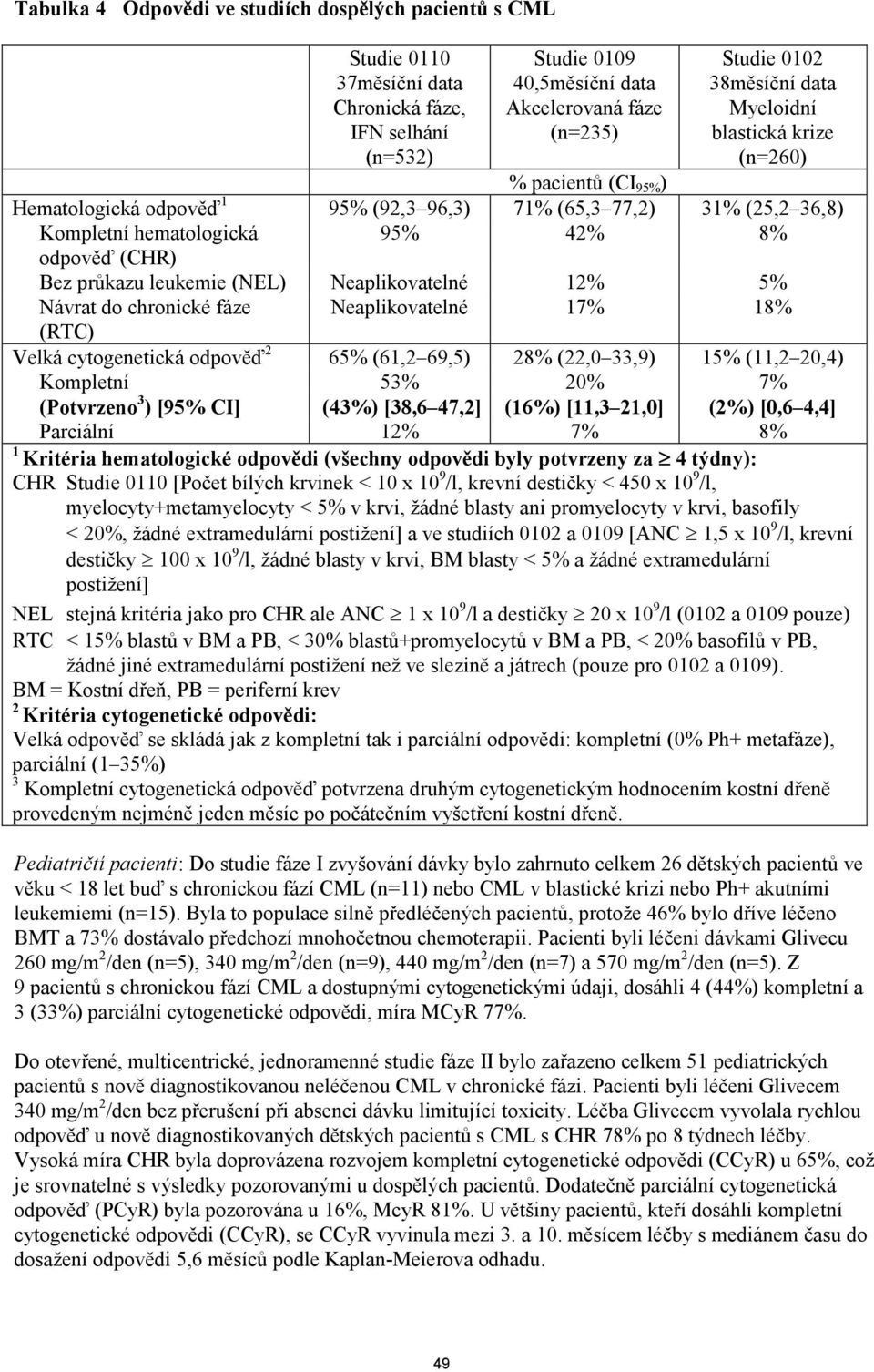 leukemie (NEL) Neaplikovatelné 12% 5% Návrat do chronické fáze Neaplikovatelné 17% 18% (RTC) Velká cytogenetická odpověď 2 65% (61,2 69,5) 28% (22,0 33,9) 15% (11,2 20,4) Kompletní 53% 20% 7%