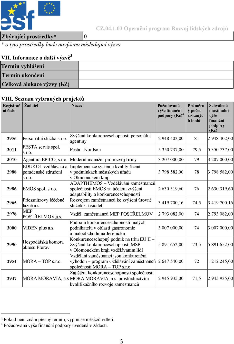 ektů Registrač ní Žadatel Název Pož