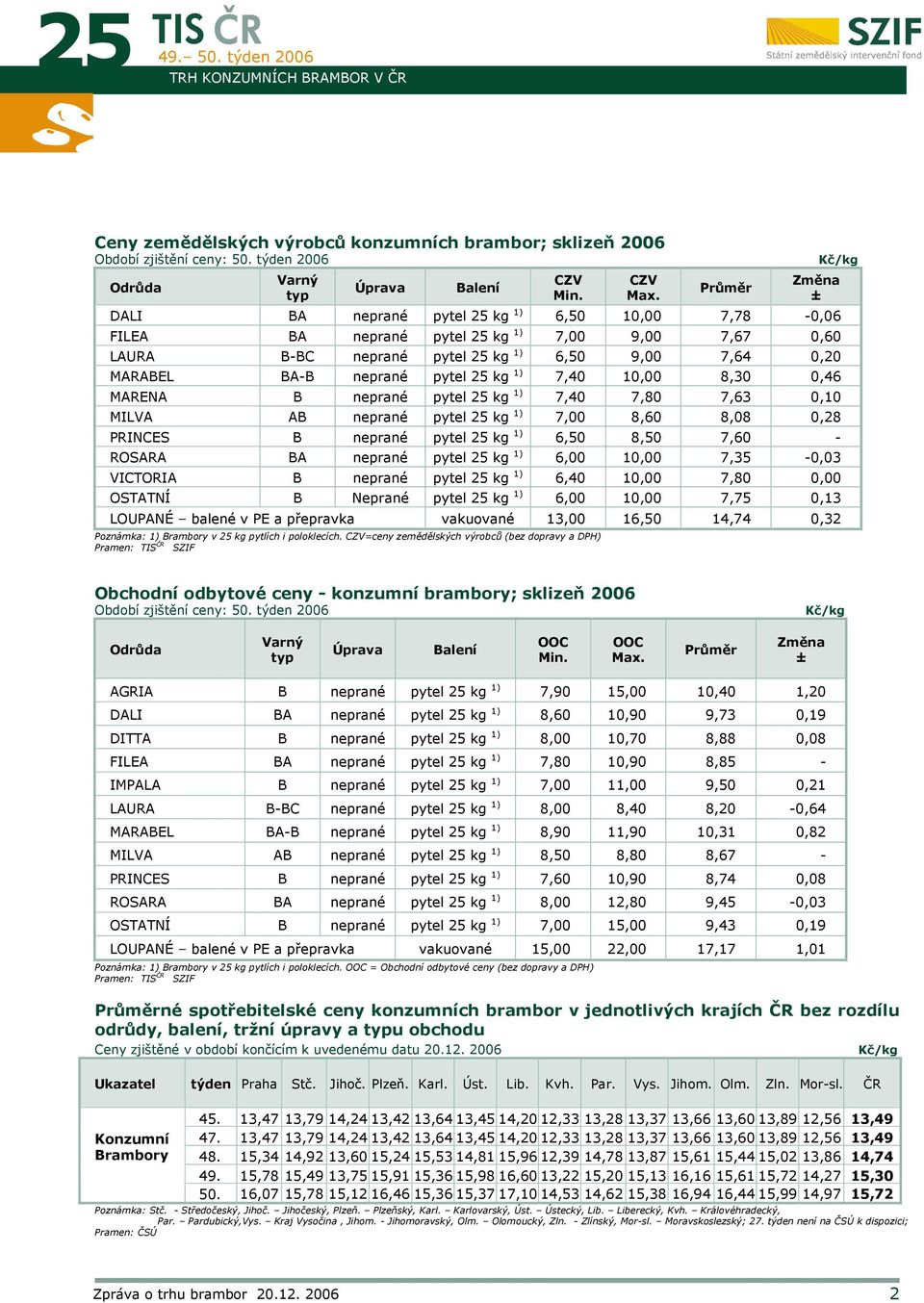 25 kg 1) 7,0 10,00 8,30 0,6 MARENA B neprané pytel 25 kg 1) 7,0 7,80 7,63 0,10 MILVA AB neprané pytel 25 kg 1) 7,00 8,60 8,08 0,28 PRINCES B neprané pytel 25 kg 1) 6,50 8,50 7,60 - ROSARA BA neprané