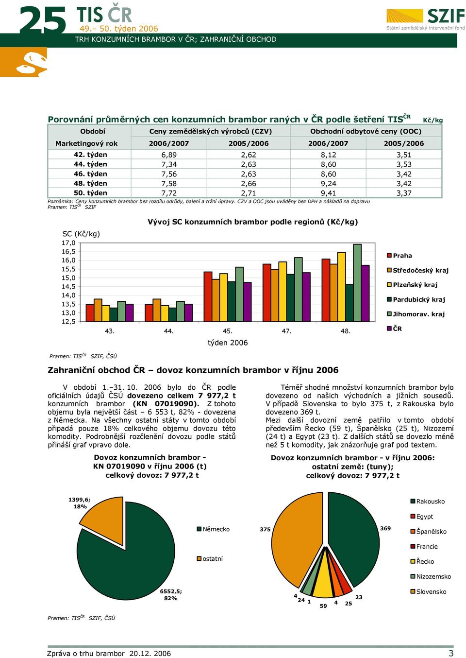týden 7,72 2,71 9,1 3,37 Poznámka: Ceny konzumních brambor bez rozdílu odrůdy, balení a tržní úpravy.