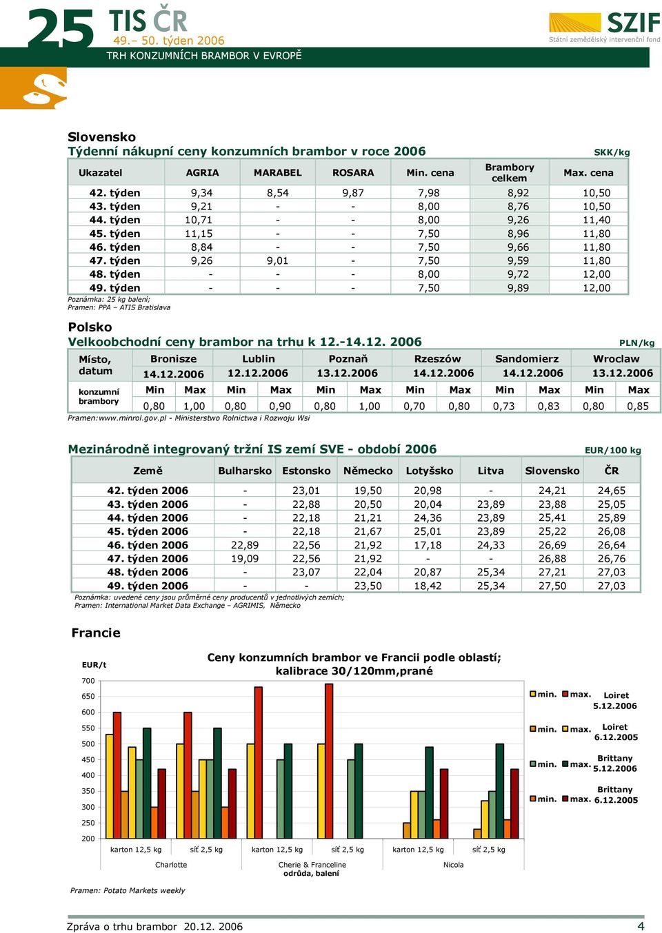 týden 9,26 9,01-7,50 9,59 11,80 8. týden - - - 8,00 9,72 12,00 9. týden - - - 7,50 9,89 12,00 Poznámka: 25 kg balení; Pramen: PPA ATIS Bratislava Polsko Velkoobchodní ceny brambor na trhu k 12.-1.12. 2006 PLN/kg Místo, Bronisze Lublin Poznaň Rzeszów Sandomierz Wroclaw datum 1.