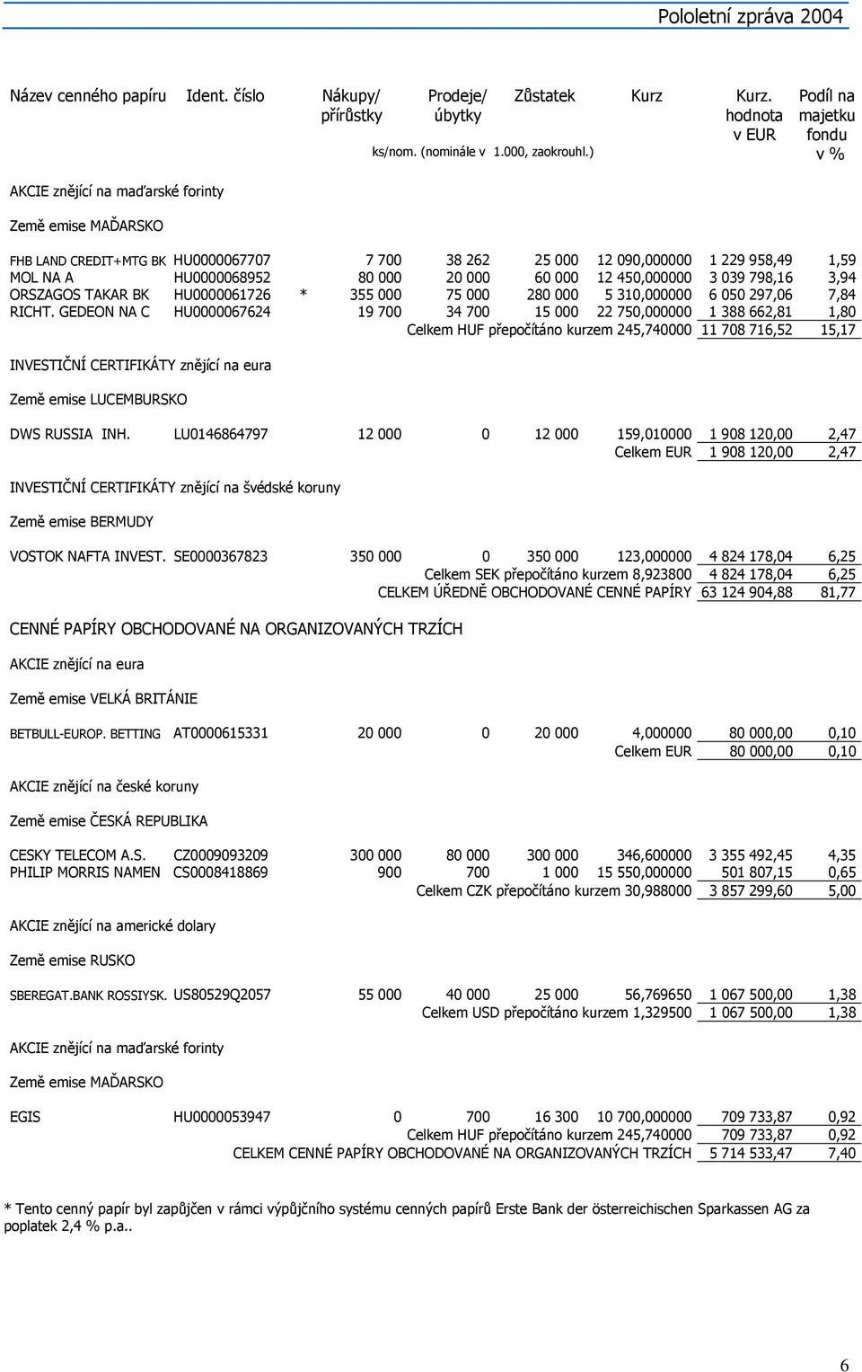) v % FHB LAND CREDIT+MTG BK HU0000067707 7 700 38 262 25 000 12 090,000000 1 229 958,49 1,59 MOL NA A HU0000068952 80 000 20 000 60 000 12 450,000000 3 039 798,16 3,94 ORSZAGOS TAKAR BK HU0000061726