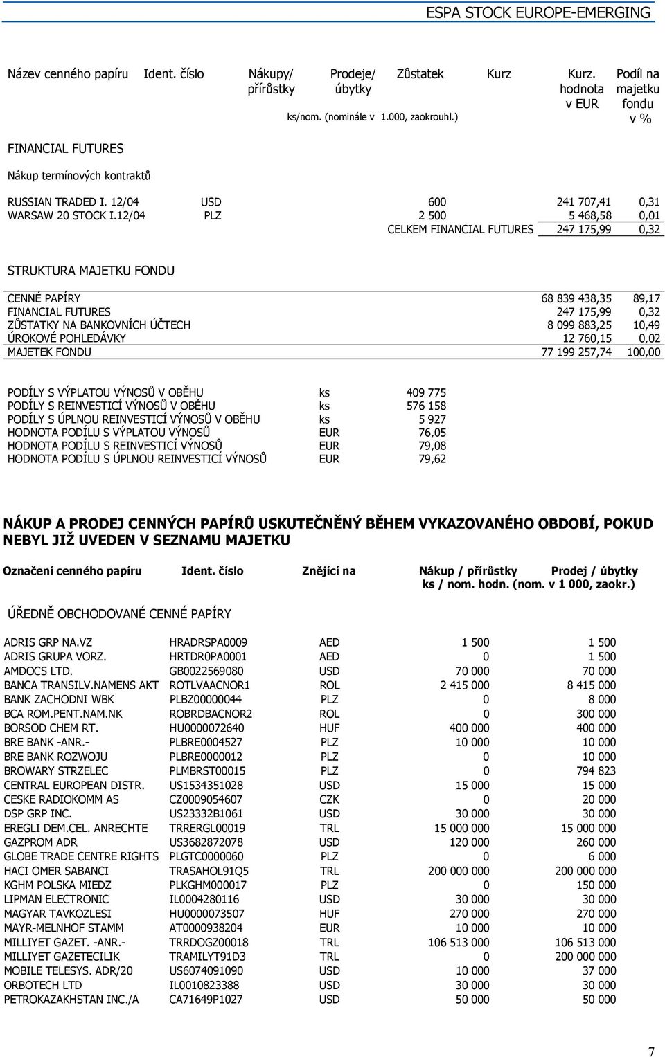 12/04 PLZ 2 500 5 468,58 0,01 CELKEM FINANCIAL FUTURES 247 175,99 0,32 STRUKTURA MAJETKU FONDU CENNÉ PAPÍRY 68 839 438,35 89,17 FINANCIAL FUTURES 247 175,99 0,32 ZŮSTATKY NA BANKOVNÍCH ÚČTECH 8 099