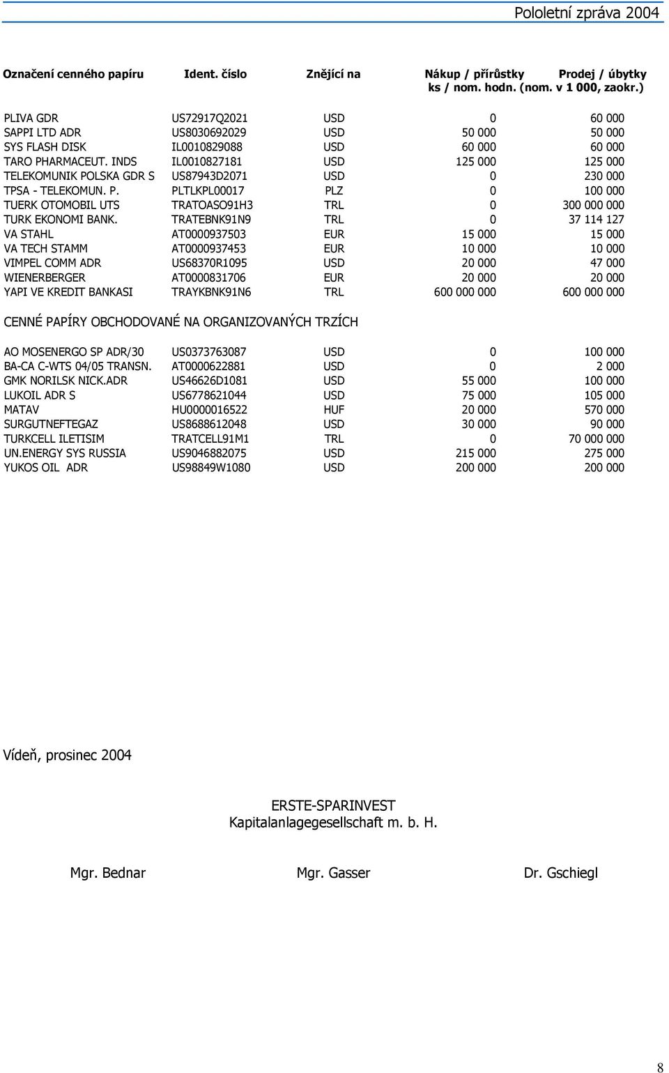 INDS IL0010827181 USD 125 000 125 000 TELEKOMUNIK POLSKA GDR S US87943D2071 USD 0 230 000 TPSA - TELEKOMUN. P. PLTLKPL00017 PLZ 0 100 000 TUERK OTOMOBIL UTS TRATOASO91H3 TRL 0 300 000 000 TURK EKONOMI BANK.