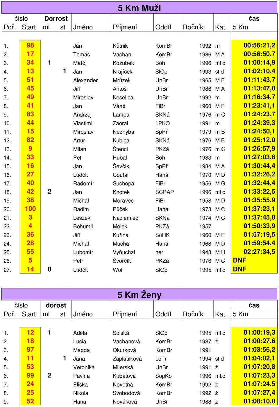 49 Miroslav Keselica UnBr 1992 m 01:16:34,7 8. 41 Jan Váně FiBr 1960 M F 01:23:41,1 9. 83 Andrzej Lampa SKNá 1976 m C 01:24:23,7 10. 44 Vlastimil Zaoral I.PKO 1991 m 01:24:39,3 11.