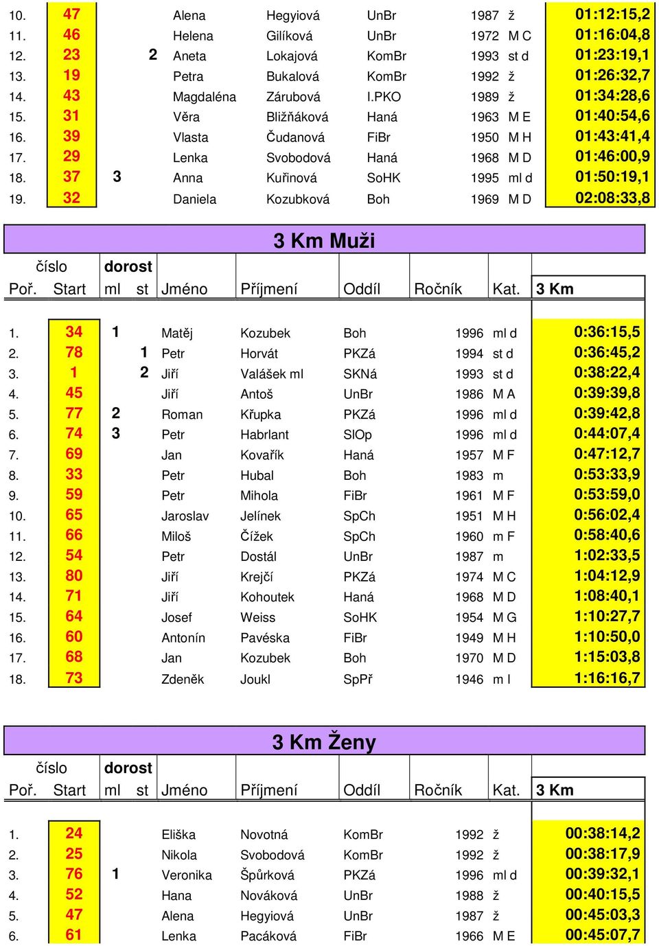 37 3 Anna Kuřinová SoHK 1995 ml d 01:50:19,1 19. 32 Daniela Kozubková Boh 1969 M D 02:08:33,8 3 Km Muži dorost Poř. Start ml st Jméno Příjmení Oddíl Ročník Kat. 3 Km 1.