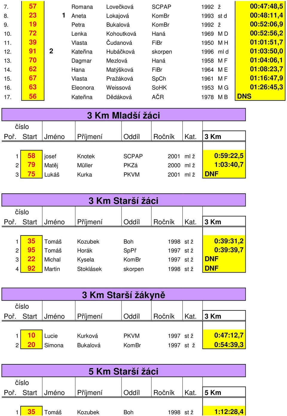 67 Vlasta Pražáková SpCh 1961 M F 01:16:47,9 16. 63 Eleonora Weissová SoHK 1953 M G 01:26:45,3 17. 56 Kateřina Dědáková AČR 1978 M B DNS 3 Km Mladší žáci Poř. Start Jméno Příjmení Oddíl Ročník Kat.