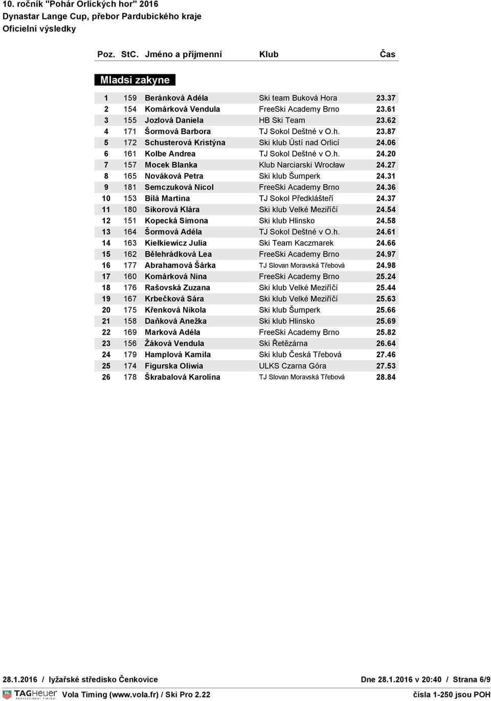 27 TEPLOTA S : 4 C : 4 8 165 Nováková Petra Ski klub Šumperk 24.31 9 181 Semczuková Nicol FreeSki Academy Brno 24.36 10 153 Bílá Martina TJ Sokol Předklášteří 24.