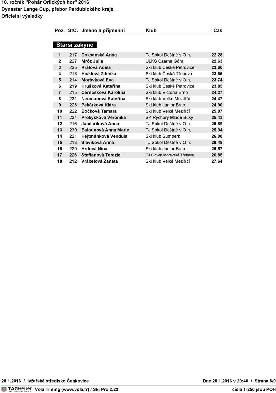 85 POČASÍ : jasno 7 215 Černošková Karolína SNÍH : technický Ski klub Victoria Brno 24.27 TEPLOTA S : 4 C : 4 8 231 Neumanová Kateřina Ski klub Velké Meziříčí 24.