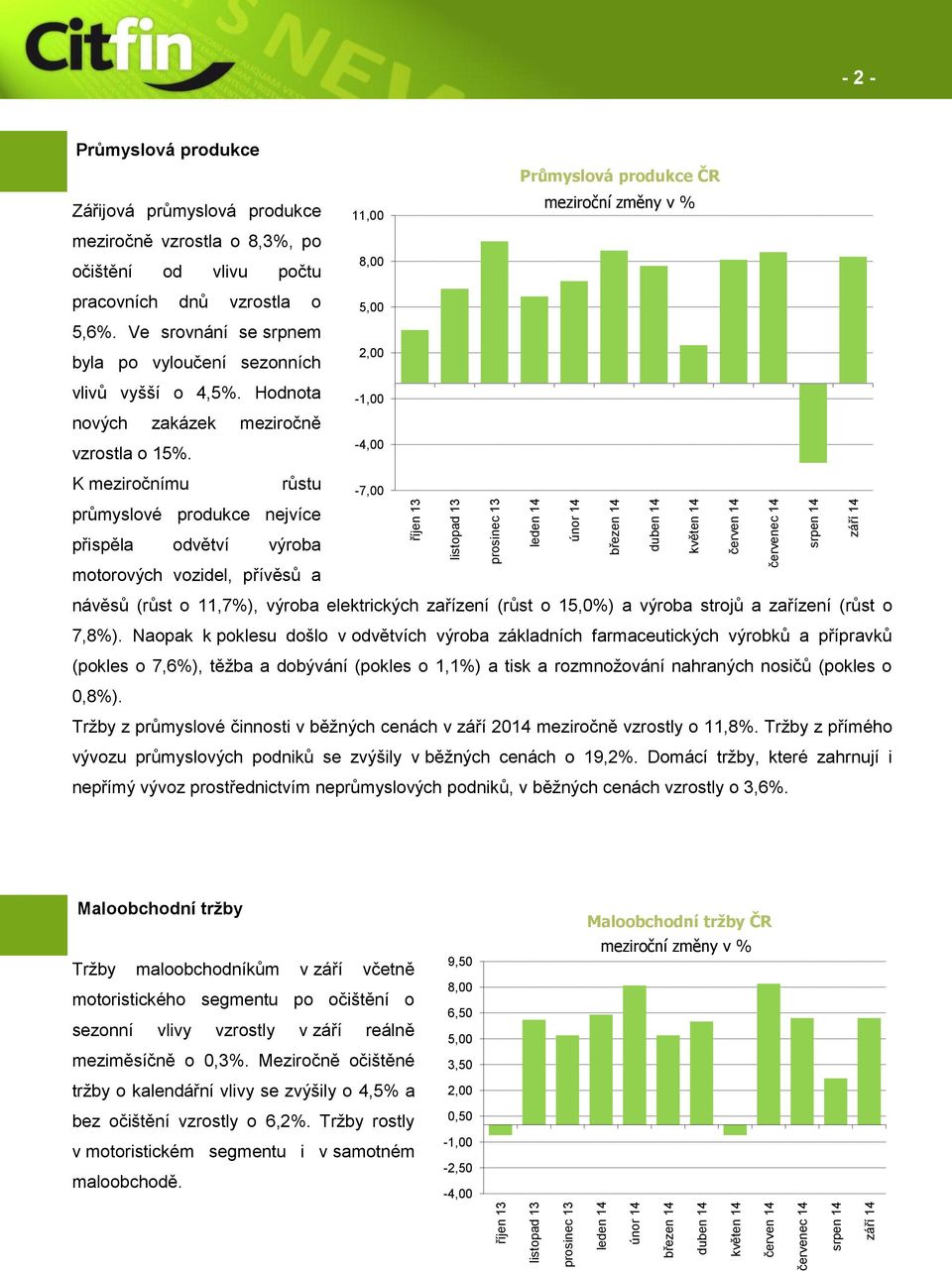 Ve srovnání se srpnem byla po vyloučení sezonních vlivů vyšší o 4,5%. Hodnota nových zakázek meziročně vzrostla o 15%.