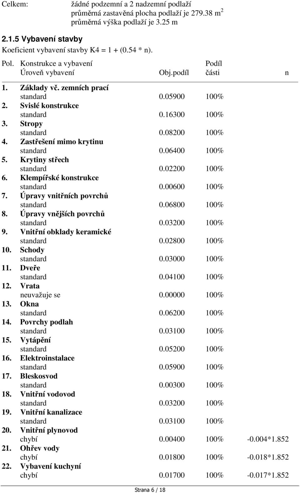 Zastřešení mimo krytinu standard 0.06400 100% 5. Krytiny střech standard 0.02200 100% 6. Klempířské konstrukce standard 0.00600 100% 7. Úpravy vnitřních povrchů standard 0.06800 100% 8.