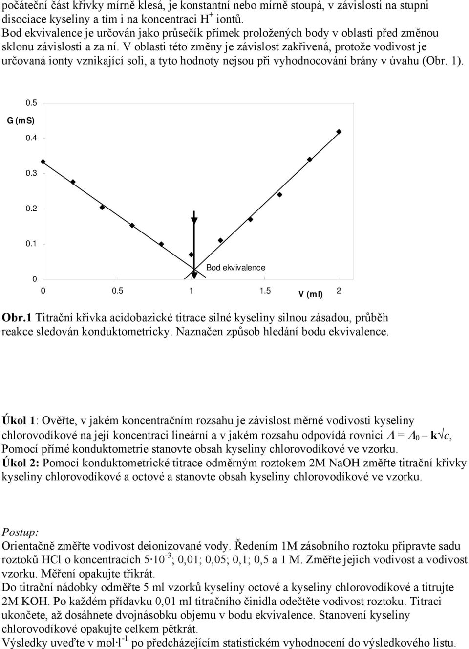 V oblasti této změny je závislost zakřivená, protože vodivost je určovaná ionty vznikající soli, a tyto hodnoty nejsou při vyhodnocování brány v úvahu (Obr. 1). 0.5 G (m S) 0.4 0.3 0.2 0.