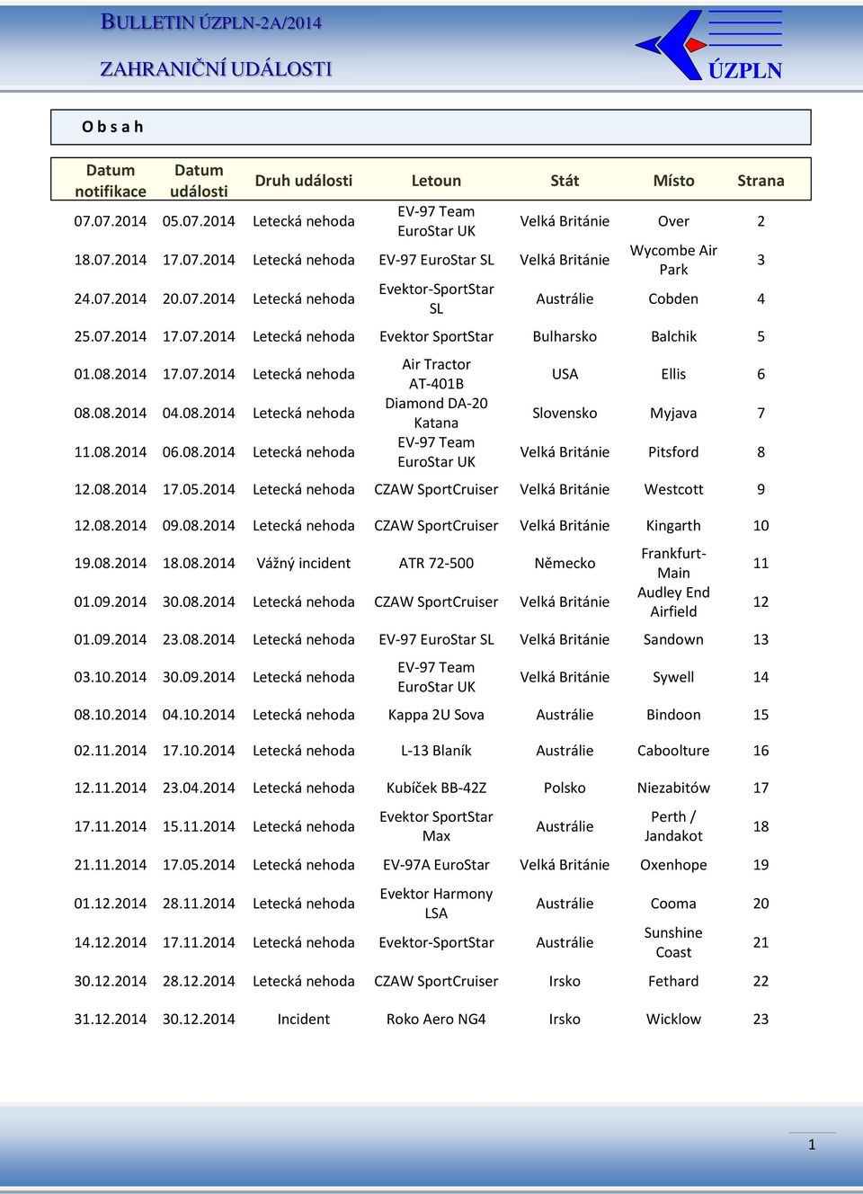 2014 17.07.2014 Letecká nehoda 08.08.2014 04.08.2014 Letecká nehoda 11.08.2014 06.08.2014 Letecká nehoda Air Tractor AT-401B Diamond DA-20 Katana EV-97 Team EuroStar UK USA Ellis 6 Slovensko Myjava 7 Velká Británie Pitsford 8 12.