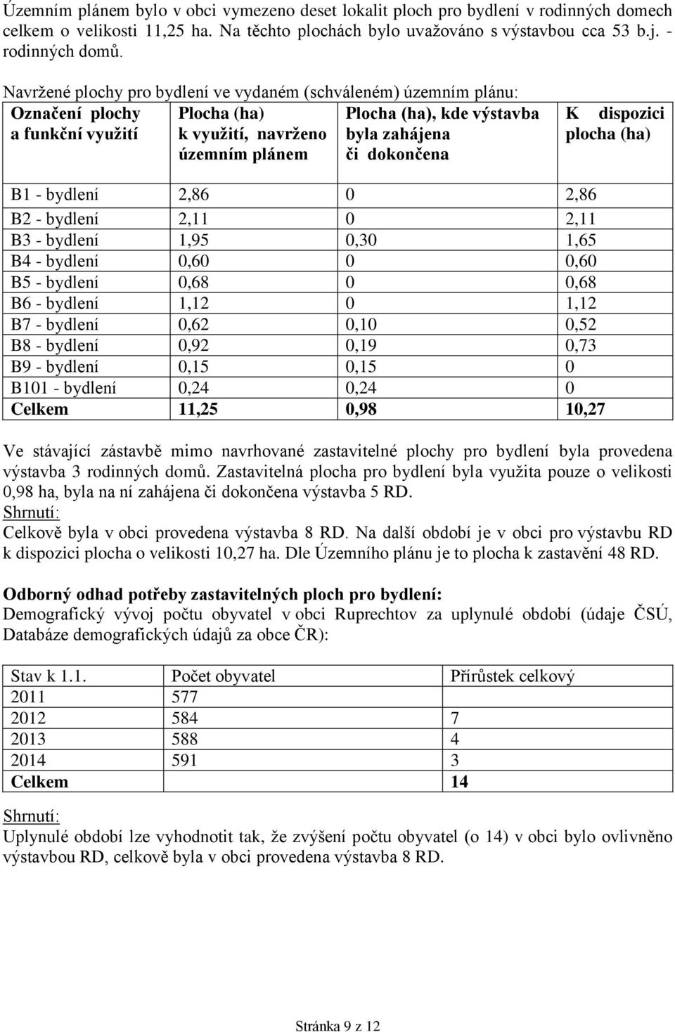 dokončena K dispozici plocha (ha) B1 - bydlení 2,86 0 2,86 B2 - bydlení 2,11 0 2,11 B3 - bydlení 1,95 0,30 1,65 B4 - bydlení 0,60 0 0,60 B5 - bydlení 0,68 0 0,68 B6 - bydlení 1,12 0 1,12 B7 - bydlení