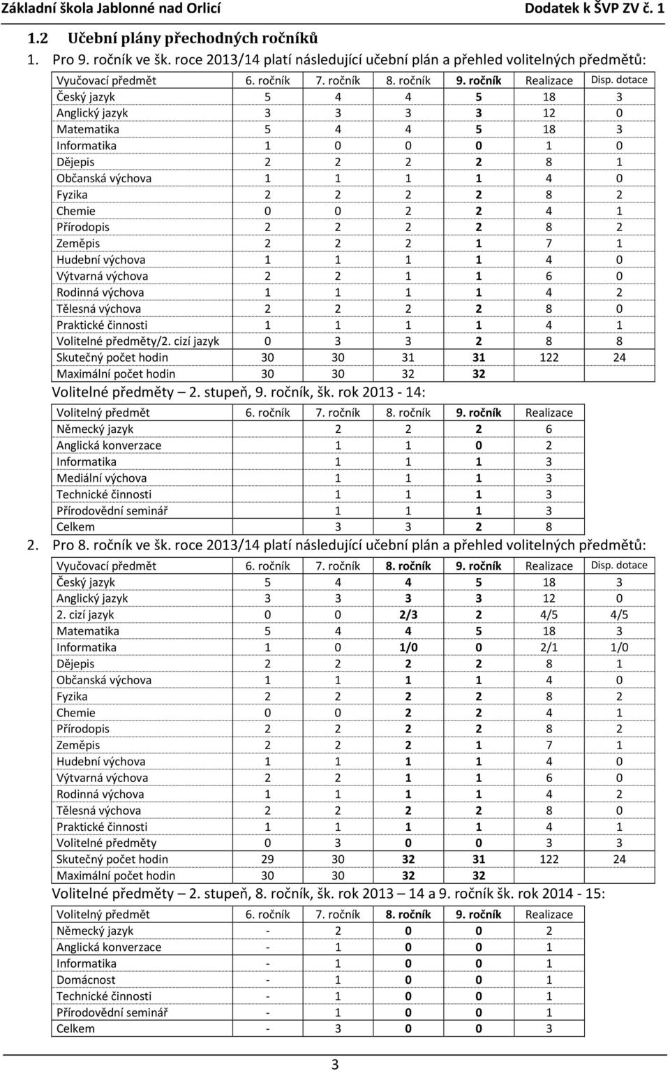 dotace Český jazyk 5 4 4 5 18 3 Anglický jazyk 3 3 3 3 1 0 Matematika 5 4 4 5 18 3 Informatika 1 0 0 0 1 0 Dějepis 8 1 Občanská výchova 1 1 1 1 4 0 Fyzika 8 Chemie 0 0 4 1 Přírodopis 8 Zeměpis 1 7 1