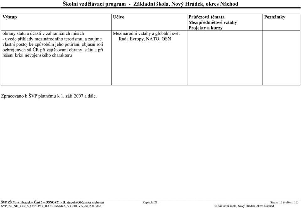 nevojenského charakteru Mezinárodní vztahy a globální svět Rada Evropy, NATO, OSN Zpracováno k ŠVP platnému k 1. září 2007 a dále.