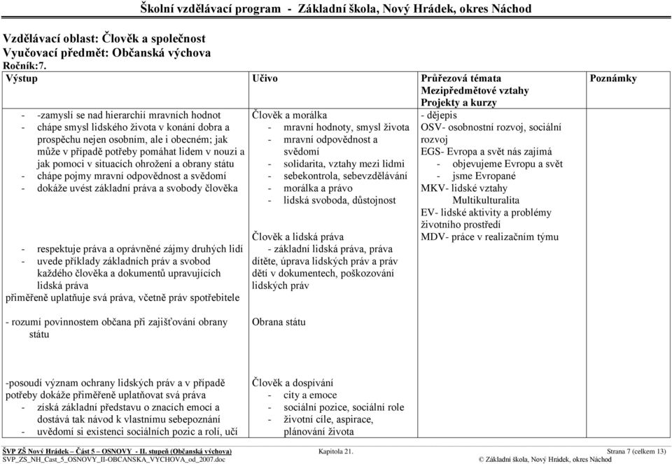 situacích ohrožení a obrany státu chápe pojmy mravní odpovědnost a svědomí dokáže uvést základní práva a svobody člověka respektuje práva a oprávněné zájmy druhých lidí uvede příklady základních práv