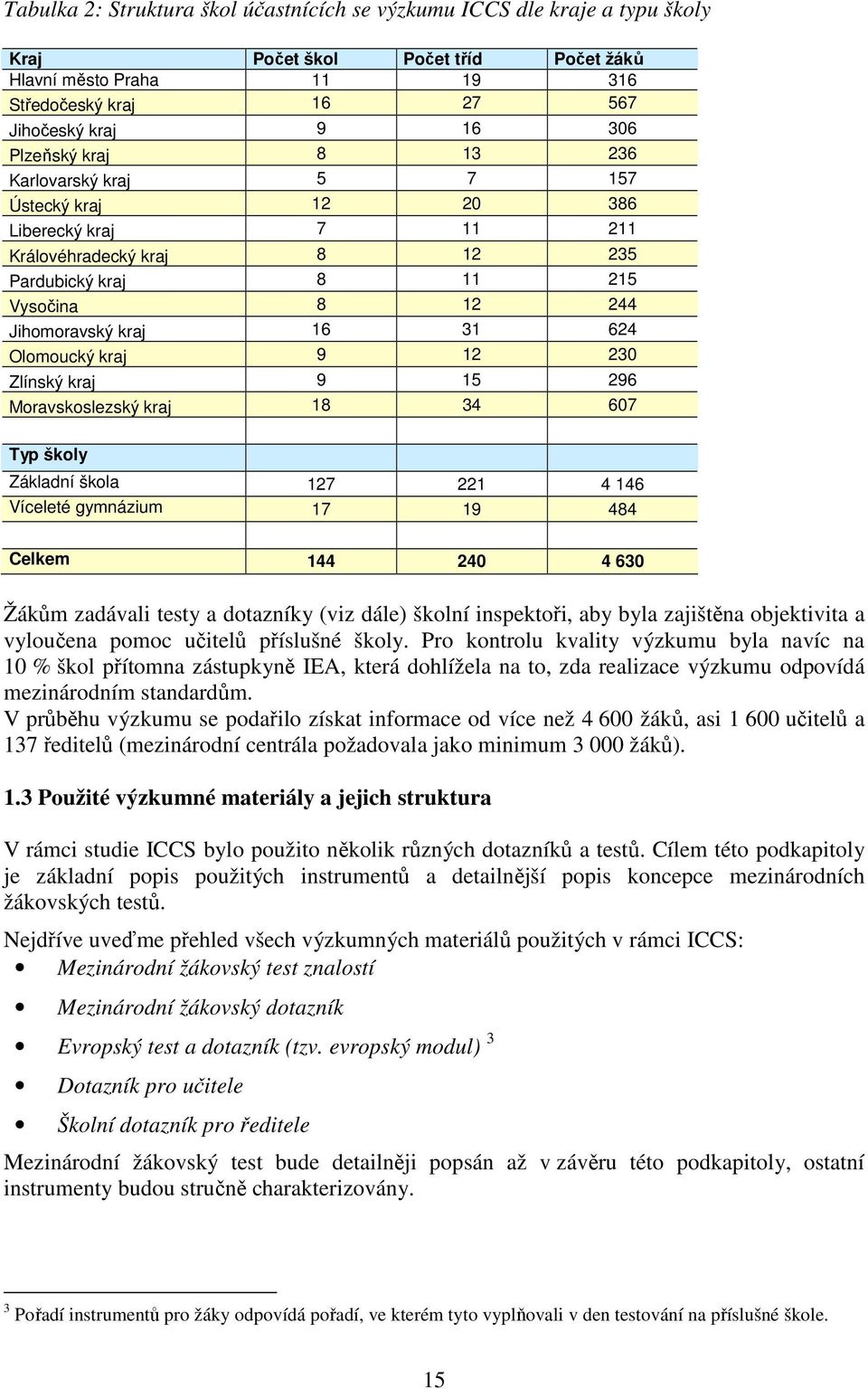Olomoucký kraj 9 12 230 Zlínský kraj 9 15 296 Moravskoslezský kraj 18 34 607 Typ školy Základní škola 127 221 4 146 Víceleté gymnázium 17 19 484 Celkem 144 240 4 630 Žákům zadávali testy a dotazníky