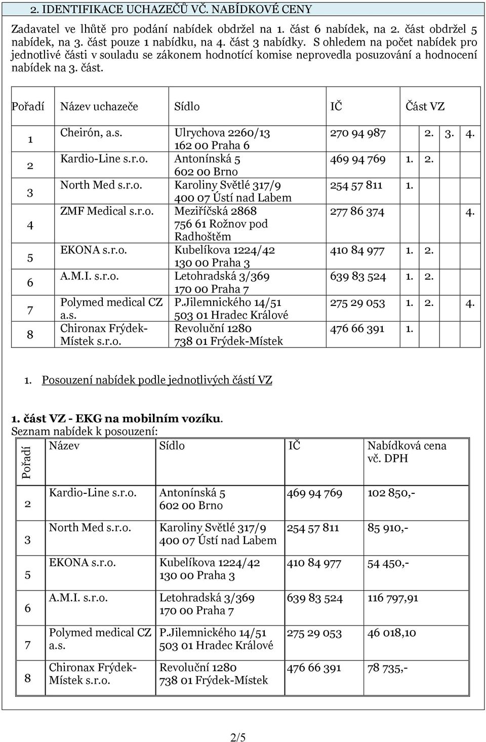 r.o. Antonínská North Med s.r.o. Karoliny Světlé 3/9 400 0 Ústí nad Labem ZMF Medical s.r.o. Meziříčská 88 Rožnov pod Radhoštěm 0 00 Praha P.Jilemnického 4/ Chironax Frýdek- Revoluční 80 Místek s.r.o. 38 0 Frýdek-Místek 0 94 98.