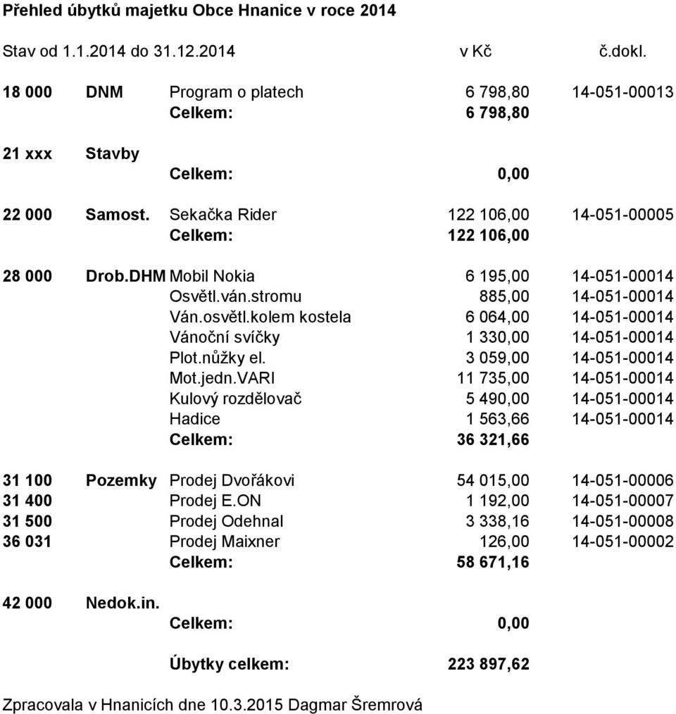 kolem kostela 6 064,00 14-051-00014 Vánoční svíčky 1 330,00 14-051-00014 Plot.nůžky el. 3 059,00 14-051-00014 Mot.jedn.