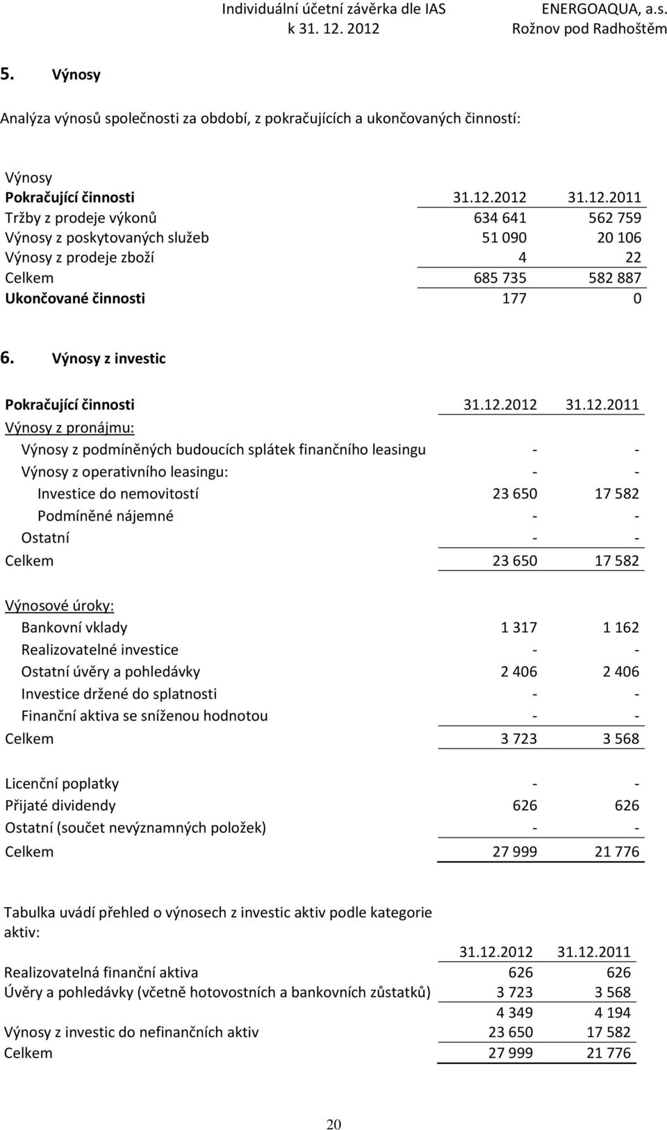 Výnosy z investic Pokračující činnosti 31.12.