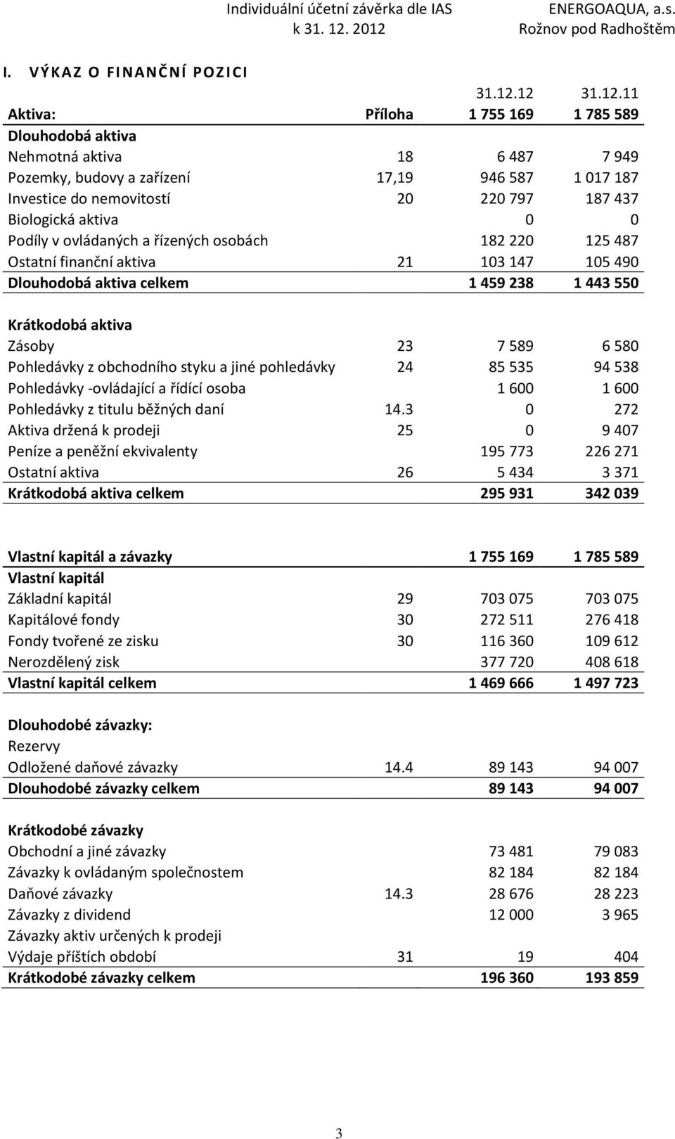 Biologická aktiva 0 0 Podíly v ovládaných a řízených osobách 182 220 125 487 Ostatní finanční aktiva 21 103 147 105 490 Dlouhodobá aktiva celkem 1 459 238 1 443 550 Krátkodobá aktiva Zásoby 23 7 589