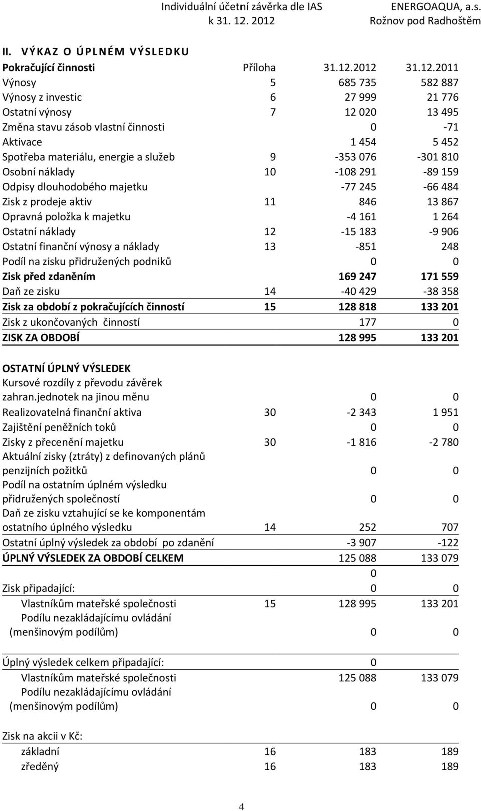 služeb 9-353 076-301 810 Osobní náklady 10-108 291-89 159 Odpisy dlouhodobého majetku -77 245-66 484 Zisk z prodeje aktiv 11 846 13 867 Opravná položka k majetku -4 161 1 264 Ostatní náklady 12-15