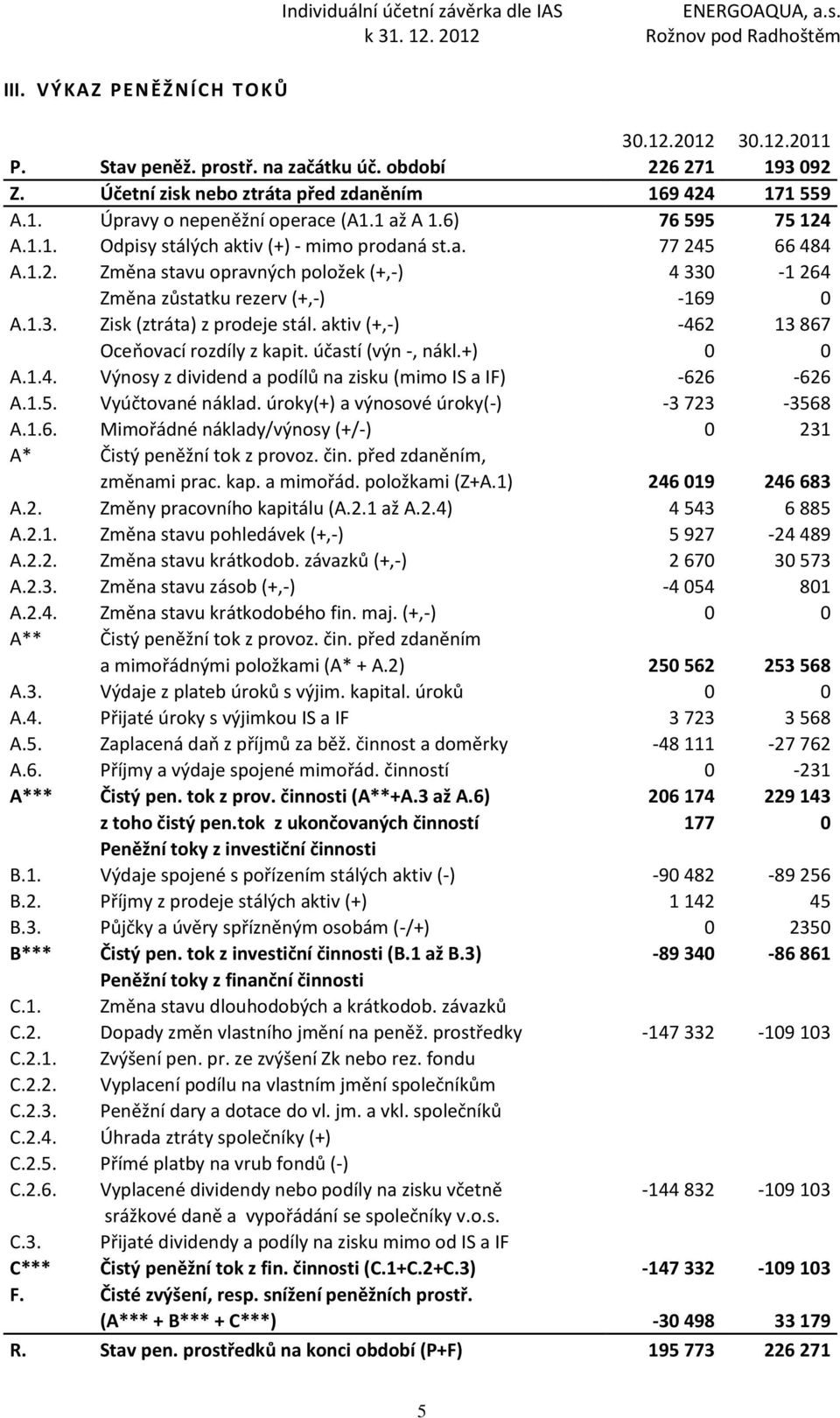 1.3. Zisk (ztráta) z prodeje stál. aktiv (+,-) -462 13 867 Oceňovací rozdíly z kapit. účastí (výn -, nákl.+) 0 0 A.1.4. Výnosy z dividend a podílů na zisku (mimo IS a IF) -626-626 A.1.5.