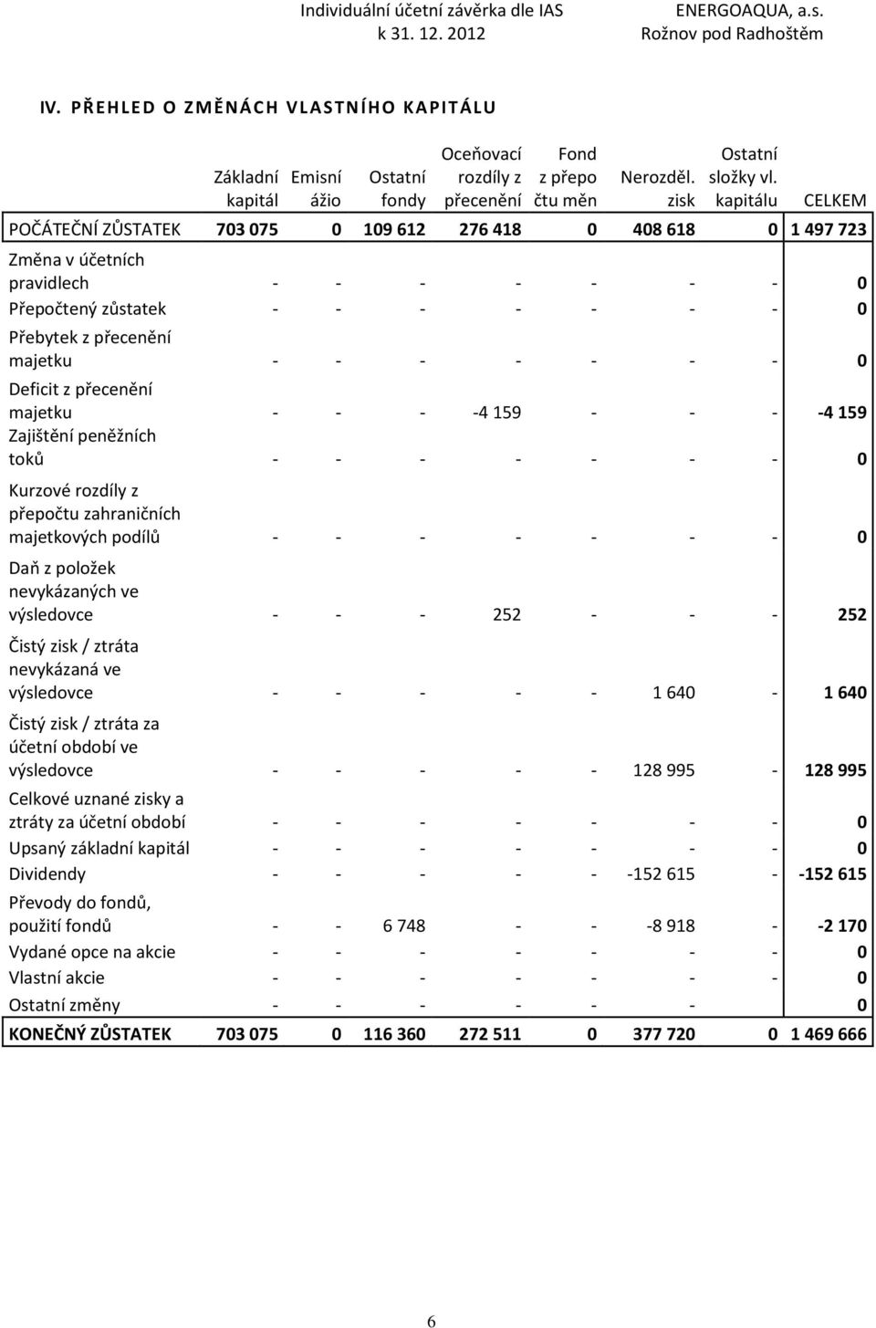 - - - 0 Deficit z přecenění majetku - - - -4 159 - - - -4 159 Zajištění peněžních toků - - - - - - - 0 Kurzové rozdíly z přepočtu zahraničních majetkových podílů - - - - - - - 0 Daň z položek