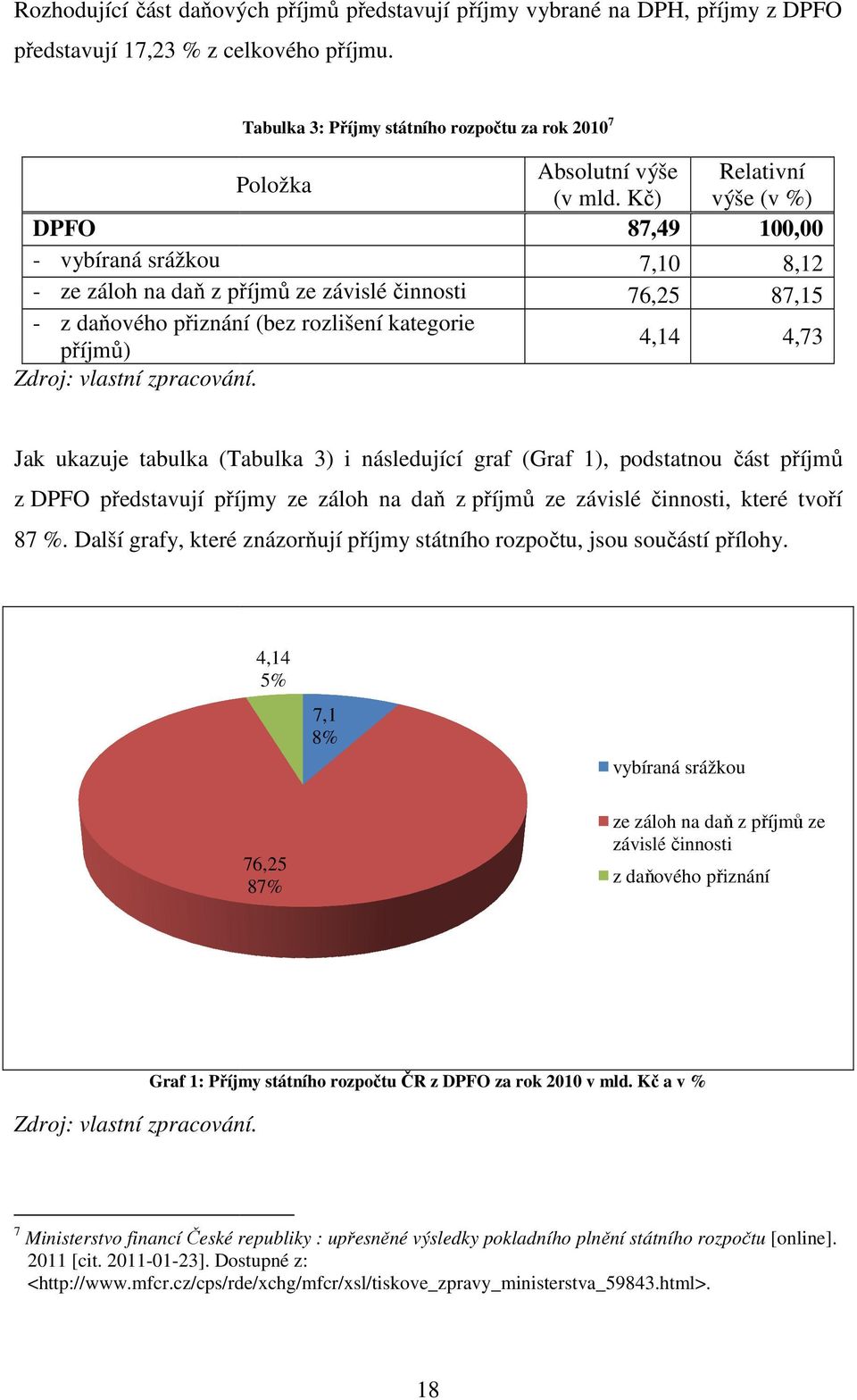 87,49 7,1 76,25 4,14 1, 8,12 87,15 4,73 Jak ukazuje tabulka (Tabulka 3) i následující graf (Graf 1), podstatnou část příjmů z DPFO představují příjmy ze záloh na daň z příjmů ze závislé činnosti,