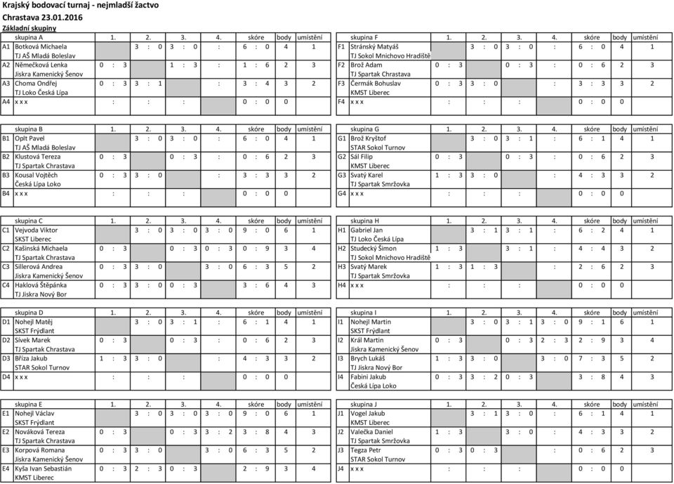 skóre body umístění A1 3 : 0 3 : 0 : 6 : 0 4 1 F1 3 : 0 3 : 0 : 6 : 0 4 1 TJ AŠ Mladá Boleslav TJ Sokol Mnichovo Hradiště A2 Němečková Lenka 0 : 3 1 : 3 : 1 : 6 2 3 F2 Brož Adam 0 : 3 0 : 3 : 0 : 6 2