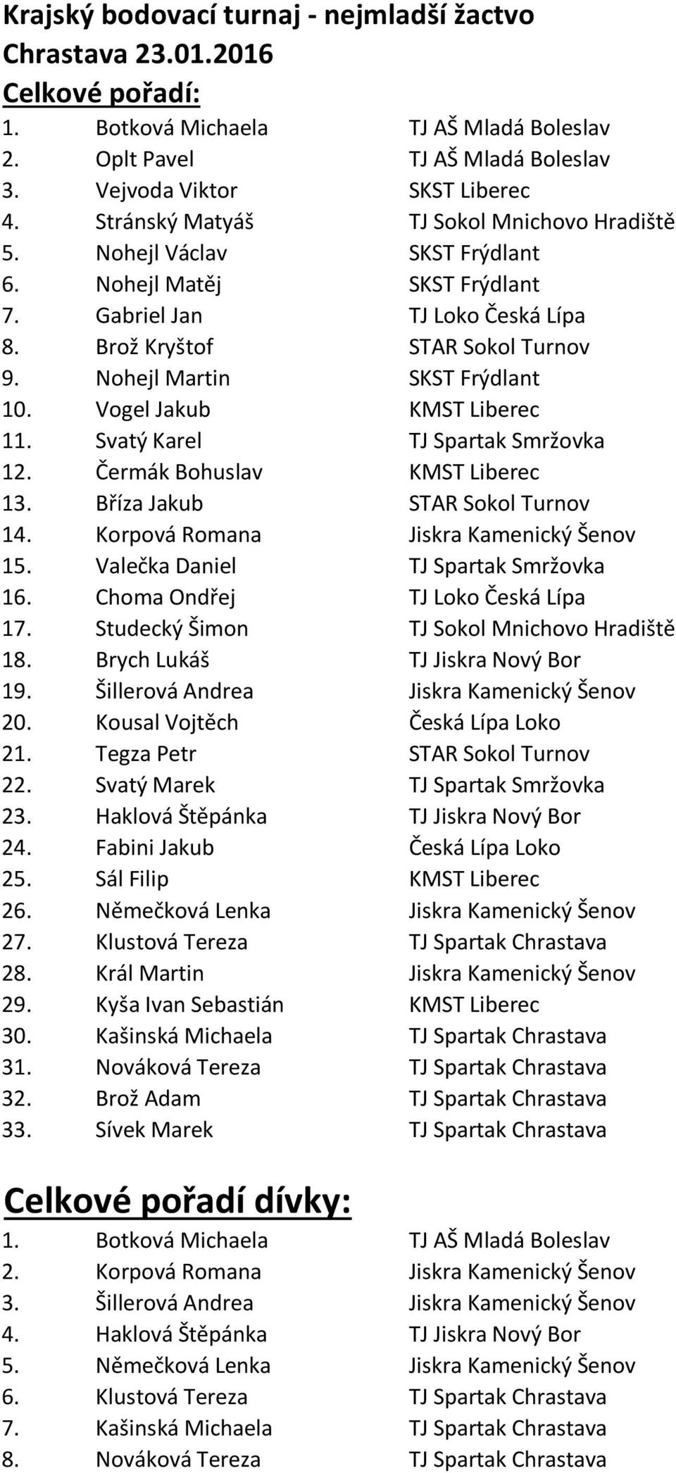 Korpová Romana 15. TJ Spartak Smržovka 16. Choma Ondřej TJ Loko Česká Lípa 17. Studecký Šimon TJ Sokol Mnichovo Hradiště 18. Brych Lukáš TJ Jiskra Nový Bor 19. Šillerová Andrea 20.
