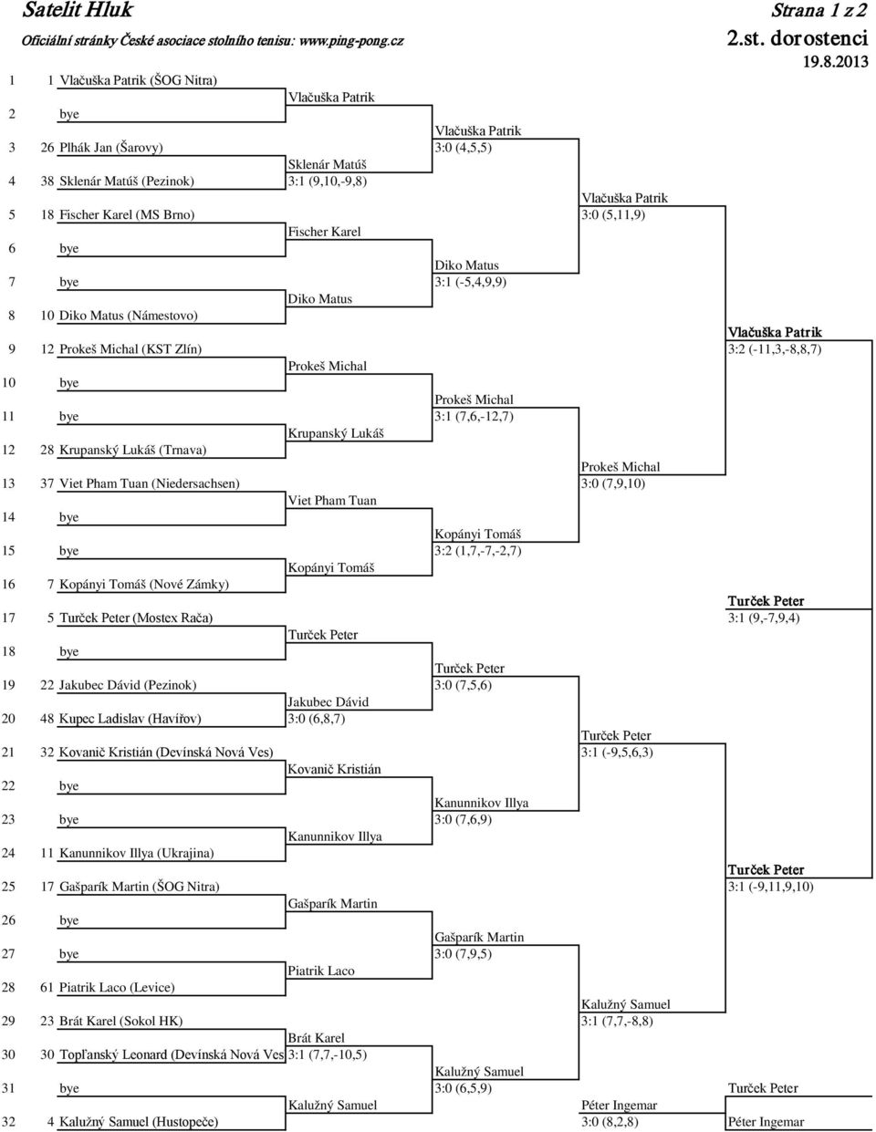 Karel (MS Brno) 3:0 (5,11,9) Fischer Karel 6 bye Diko Matus 7 bye 3:1 (-5,4,9,9) Diko Matus 8 10 Diko Matus (Námestovo) Vlačuška Patrik 9 12 Prokeš Michal (KST Zlín) 3:2 (-11,3,-8,8,7) Prokeš Michal