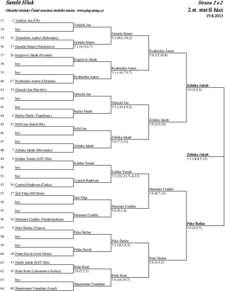 Krajčovič Jakub (Pezinok) 3:0 (15,10,8) Krajčovič Jakub 38 bye Ryabuchin Anton 39 bye 3:1 (-16,7,9,7) Ryabuchin Anton 40 67 Ryabuchin Anton (Ukrajina) Zelinka Jakub 41 15 Górecki Jan (Havířov) 3:0