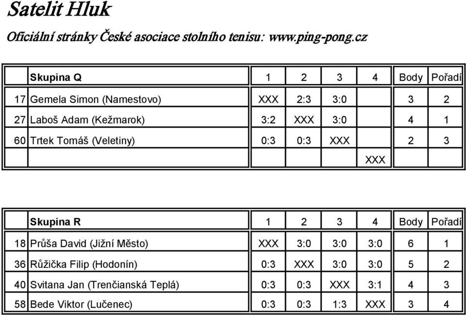 Pořadí 18 Průša David (Jižní Město) 3:0 3:0 3:0 6 1 36 Růžička Filip (Hodonín) 0:3 3:0