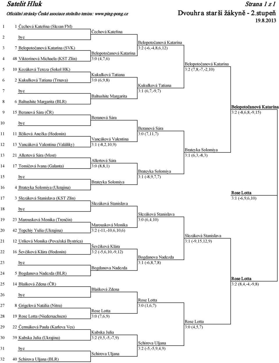 3:0 (4,7,6) Belopotočanová Katarína 5 10 Kozáková Tereza (Sokol HK) 3:2 (7,8,-7,-2,10) Kukulková Tatiana 6 2 Kukulková Tatiana (Trnava) 3:0 (6,9,8) Kukulková Tatiana 7 bye 3:1 (6,7,-9,7) Baltushite