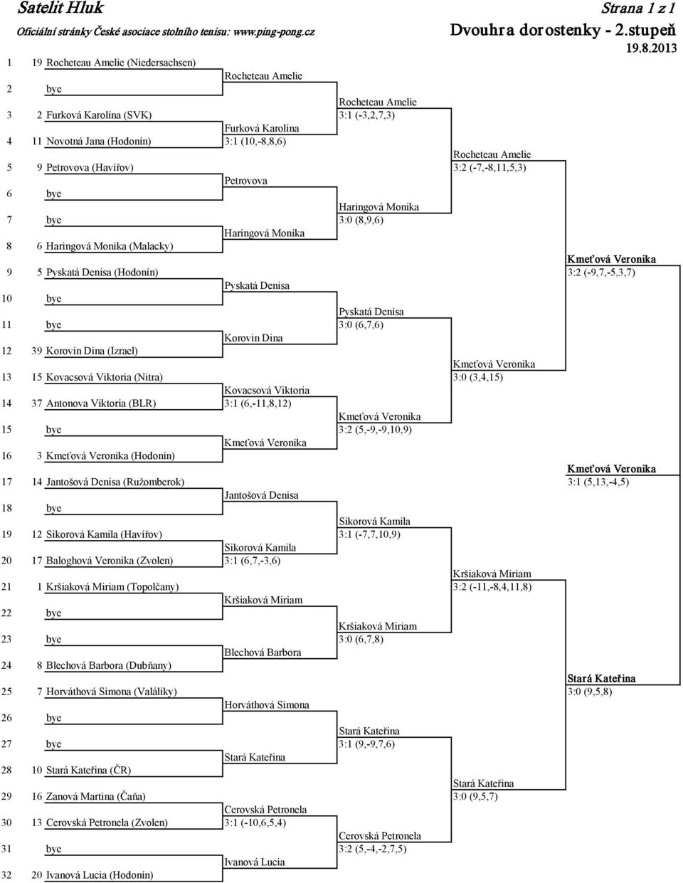 Amelie 5 9 Petrovova (Havířov) 3:2 (-7,-8,11,5,3) Petrovova 6 bye Haringová Monika 7 bye 3:0 (8,9,6) Haringová Monika 8 6 Haringová Monika (Malacky) Kmeťová Veronika 9 5 Pyskatá Denisa (Hodonín) 3:2