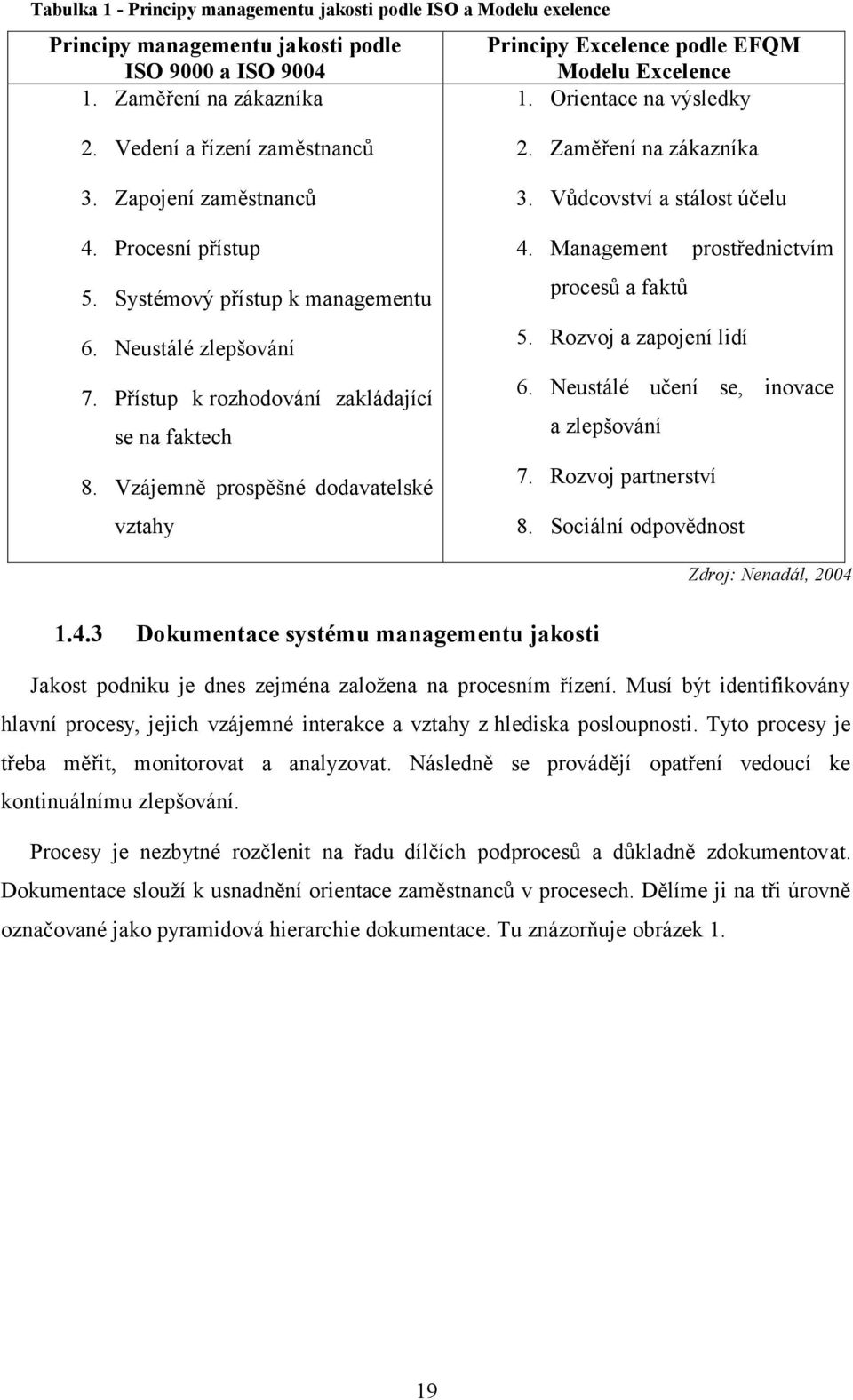 Přístup k rozhodování zakládající se na faktech 8. Vzájemně prospěšné dodavatelské vztahy 2. Zaměření na zákazníka 3. Vůdcovství a stálost účelu 4. Management prostřednictvím procesů a faktů 5.