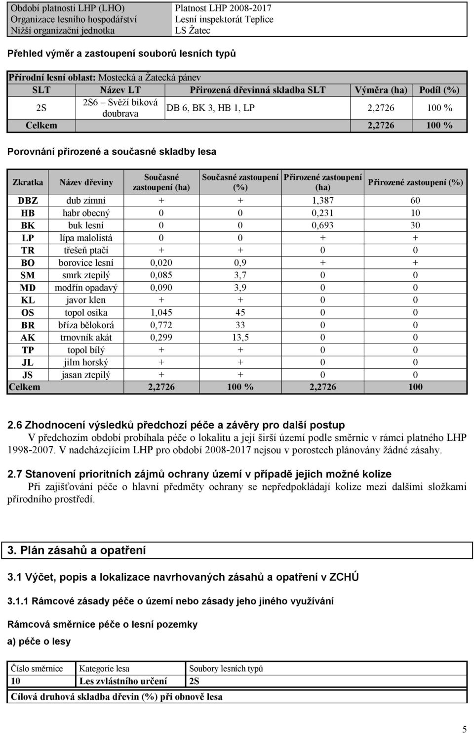 Porovnání přirozené a současné skladby lesa Zkratka Název dřeviny Současné zastoupení (ha) Současné zastoupení (%) Přirozené zastoupení (ha) Přirozené zastoupení (%) DBZ dub zimní + + 1,387 60 HB